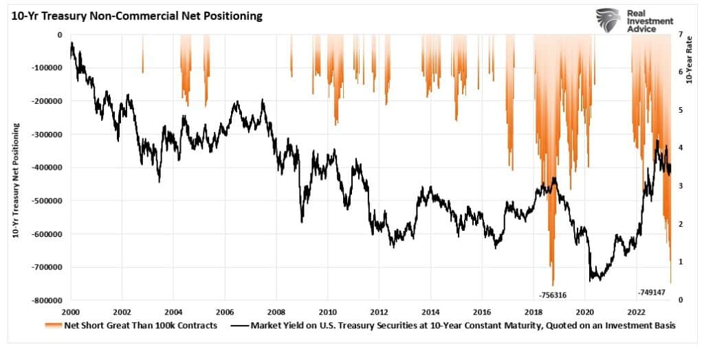 Chart showing net short positioning against the 10-year treasury bond great than 100k contracts
