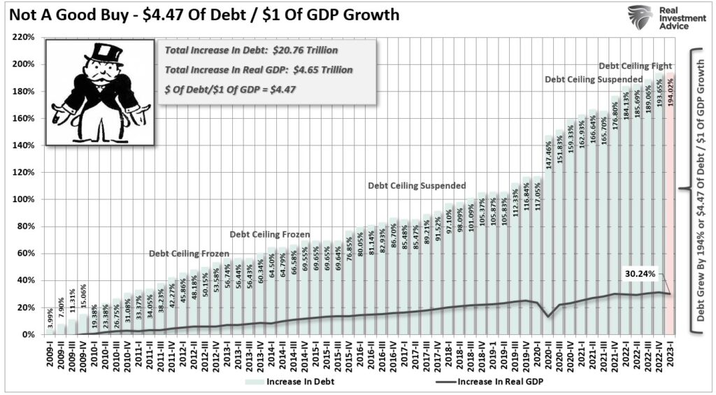 Graph showing Debt required per $1 of GDP Growth with data from 2009 to 2023. 