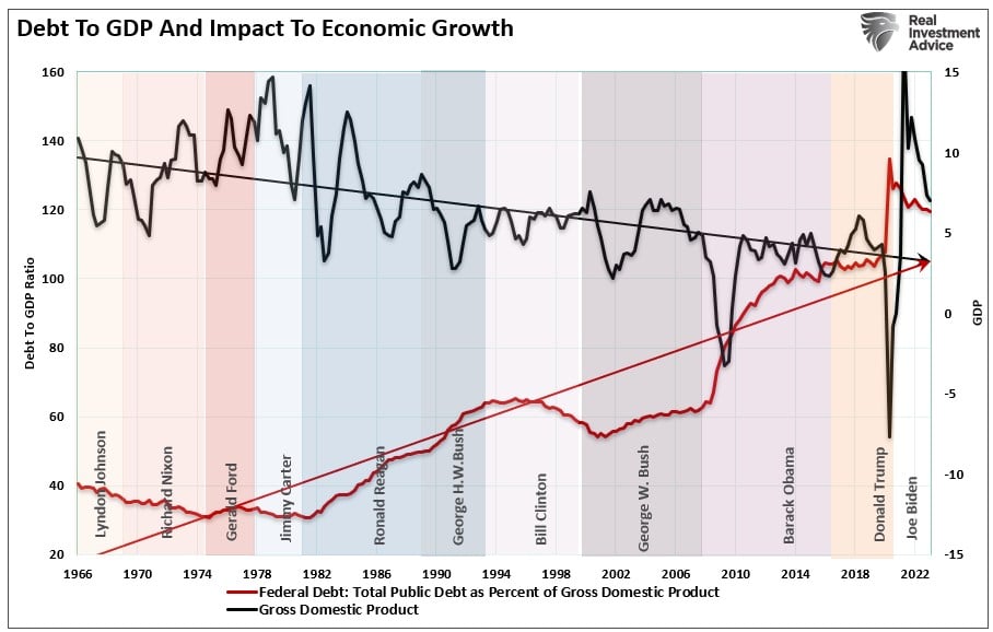 Graph showing "Debt To GDP And Impact to Economic Growth" with data from 1966 to 2022.