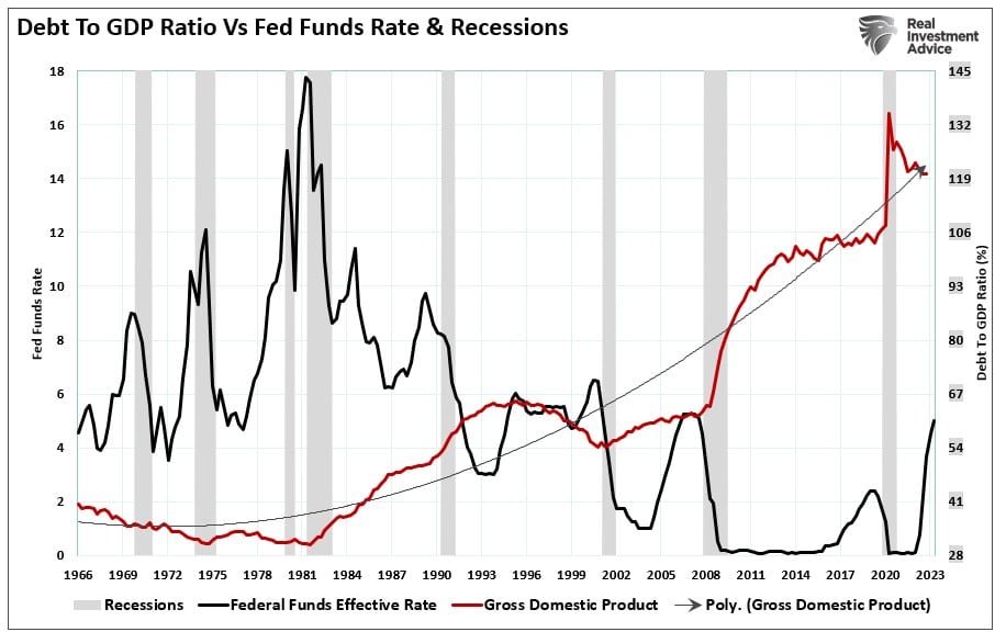 Debt to GDP Ratio vs Fed rate hikes