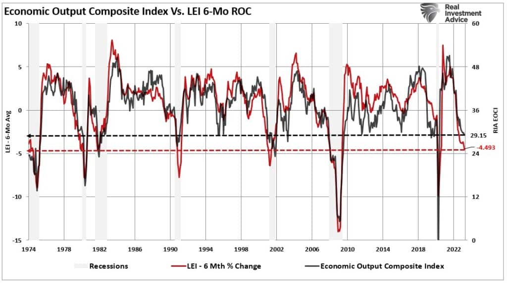 Economic composite vs LEI vs recession