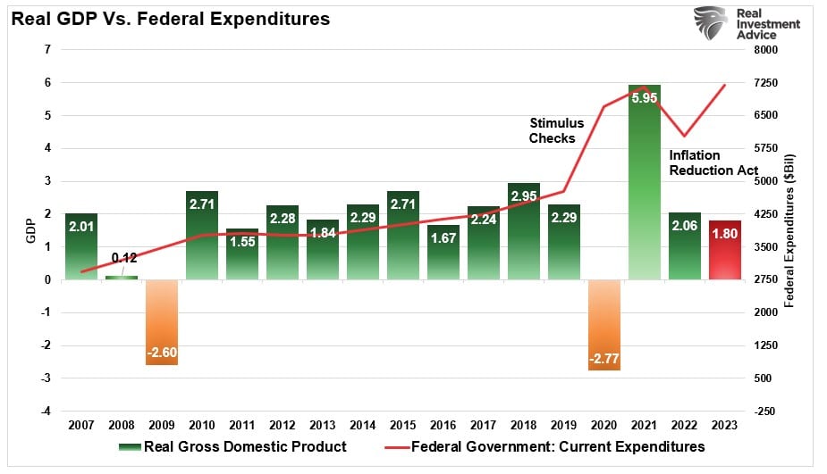 Federal spending vs GDP