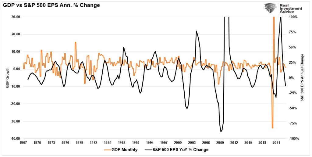 GDP vs S&P 500 index