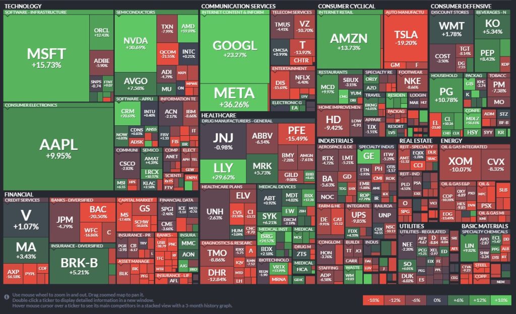 Stock market heat map showing A.I. leadership
