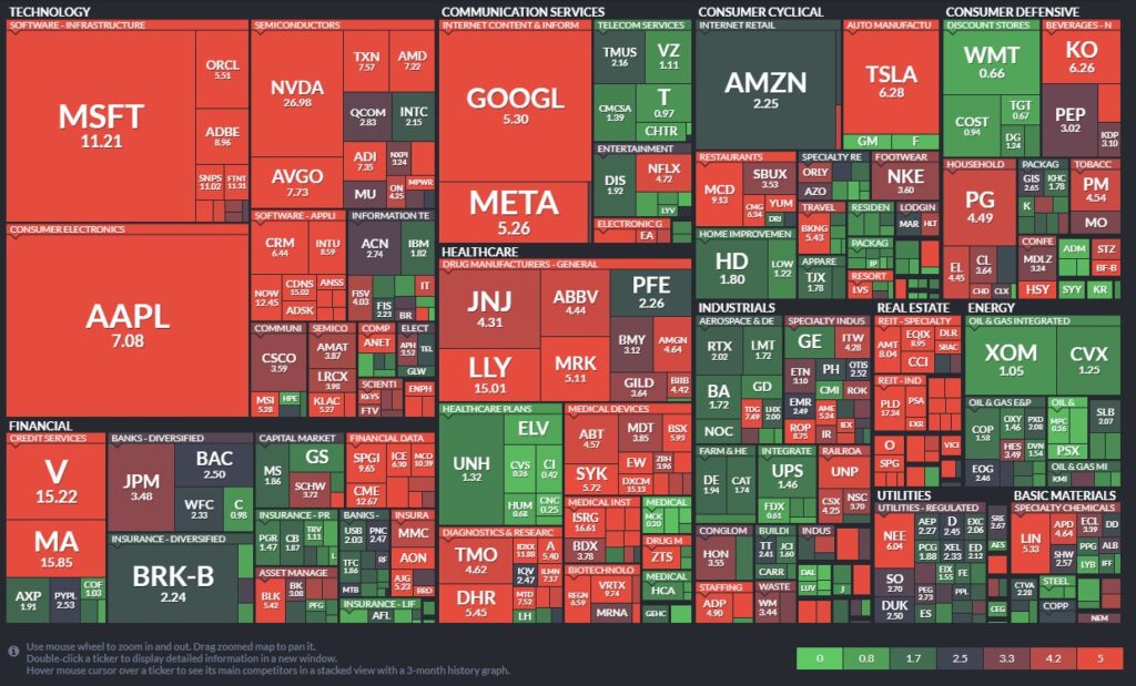 Stock market heat map 3 months showing A.I. leadership versus rest of the market.