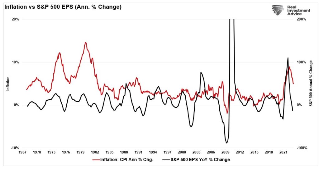 Inflation vs S&P 500 index