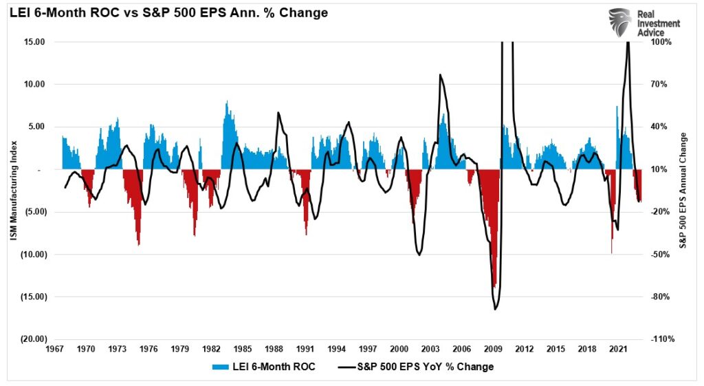 LEI 6 month rate of change vs earnings for S&P 500