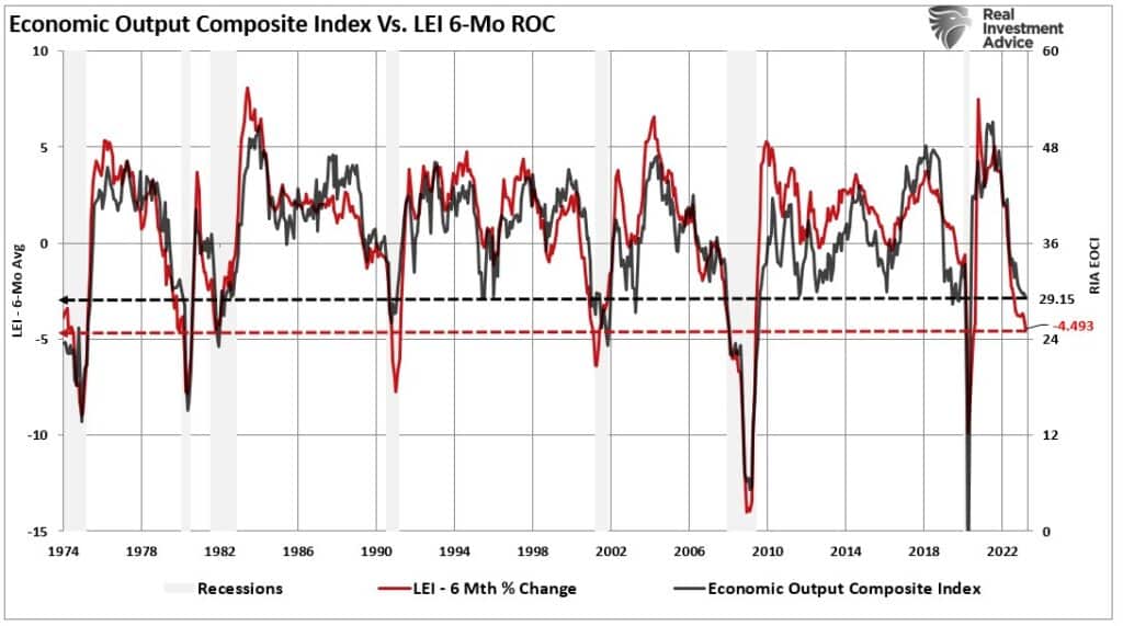 EOCI and LEI index annualized recession indicator