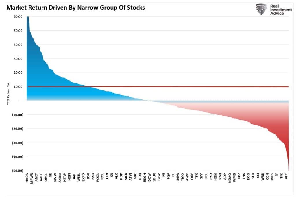 S&P 500 Advancing vs Declining Stocks