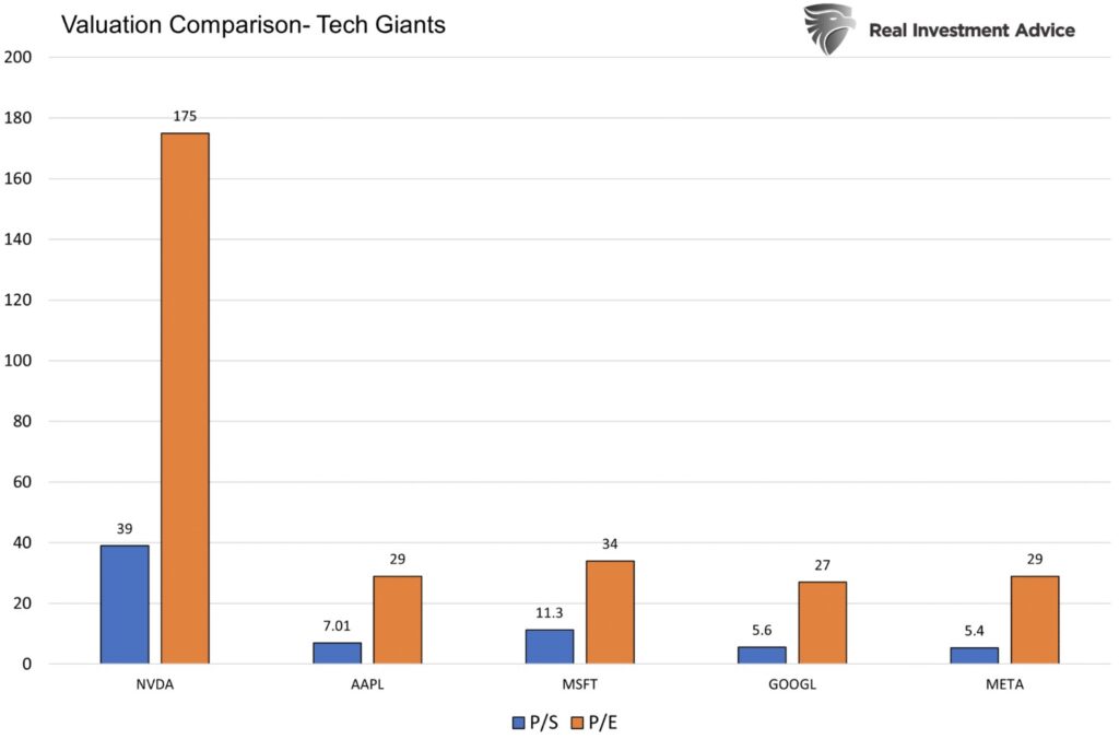 NVDA vs Tech Giants Valuations