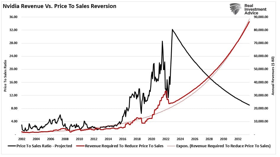 NVDA revenue growth required to lower price to sales ratio.