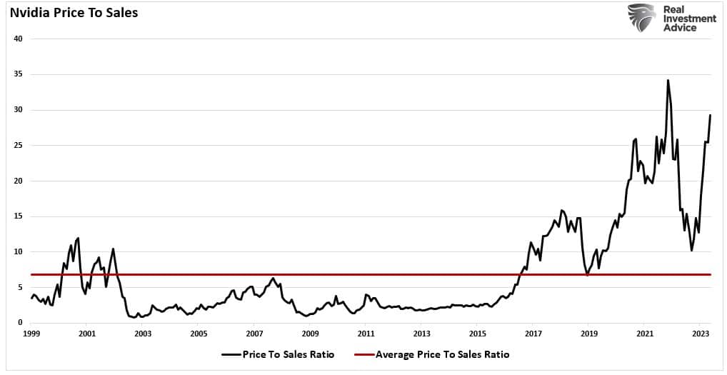 NVDA price to sales chart
