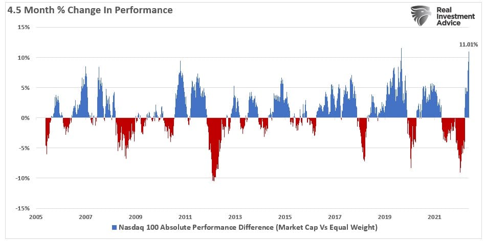 Spread in performance between the equal weight and market cap weighted Nasdaq market.