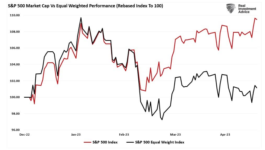 Market Cap vs Equal Weight Performance