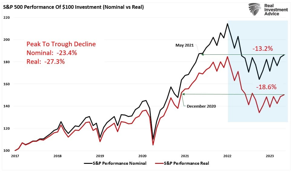 S&P 500 performance on real and nominal basis