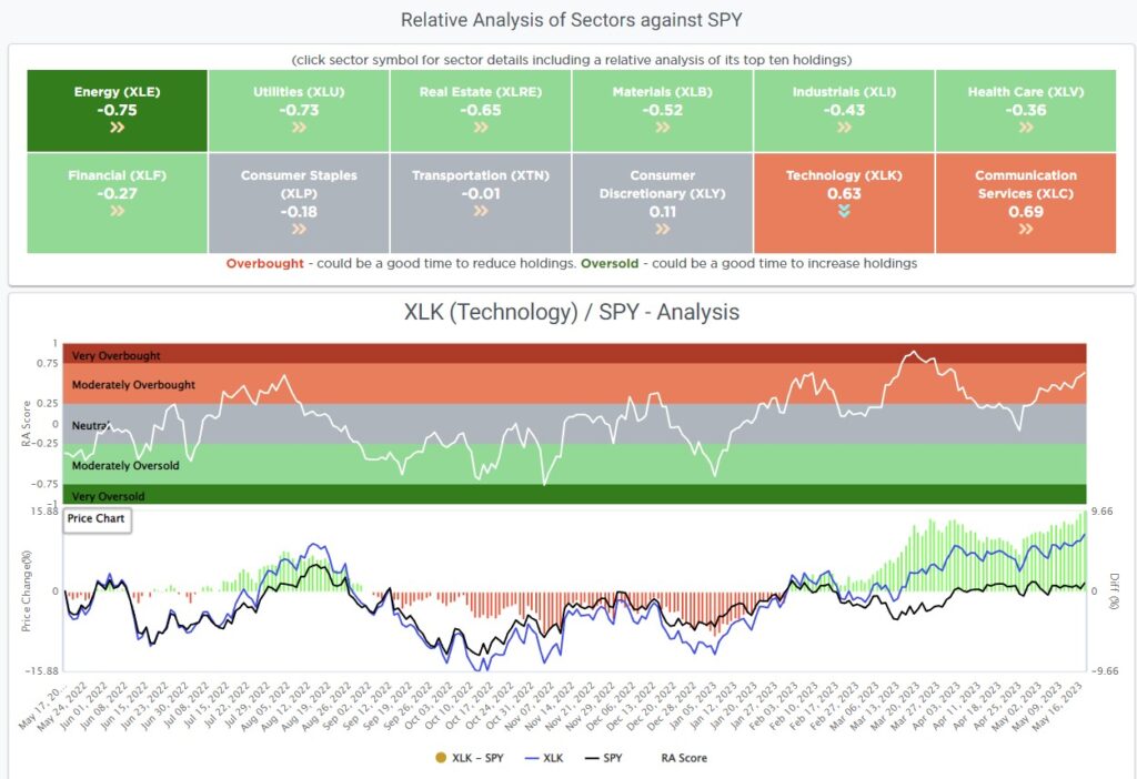 Relative performance analysis of the technology sector vs the overall market.