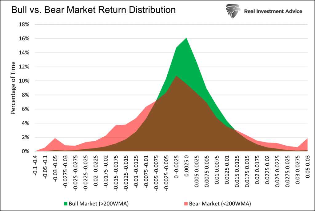 bull versus bear market returns
