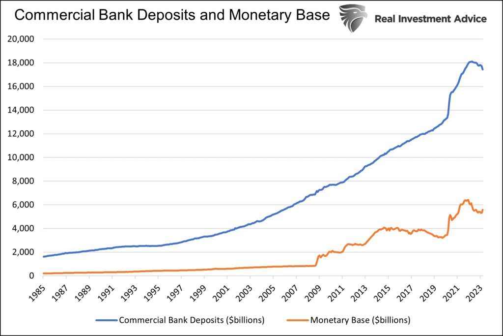 commercial bank deposits and monetary base and policy