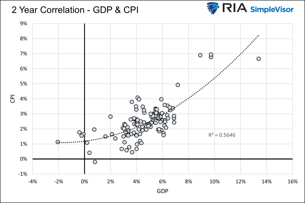 gdp and cpi trends