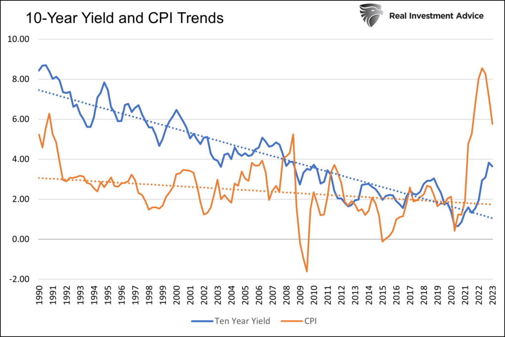 10 year yield vs cpi trends