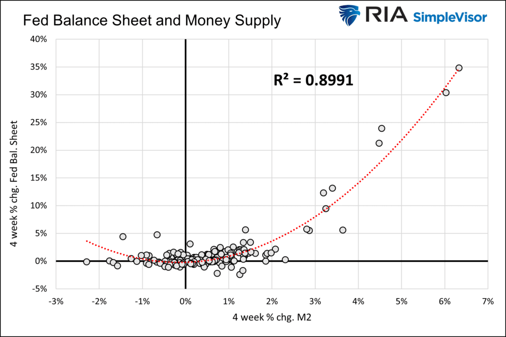 fed balance sheet and money supply