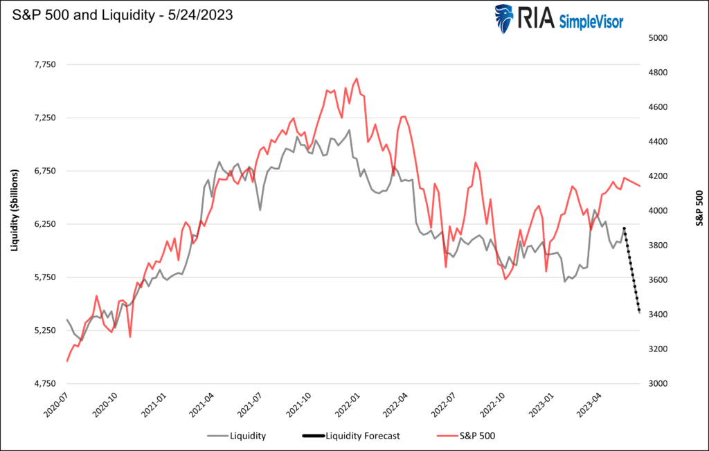 fed liquidity and S&P 500