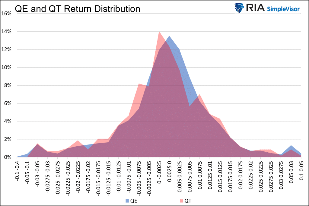 qe and qt return distribution