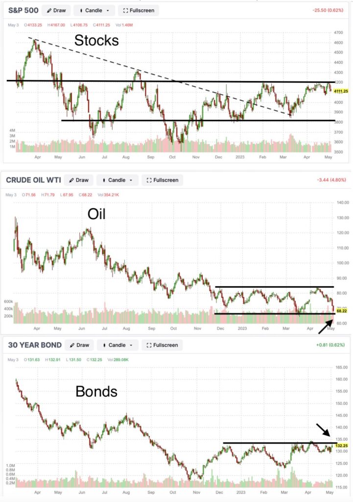 stocks oil bonds resistance and support