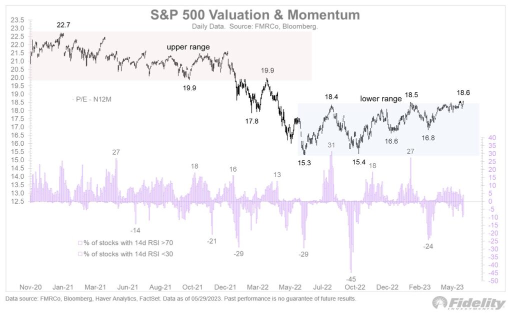 stocks valuations and momentum stock markets