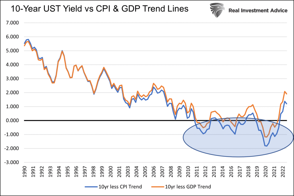 yields vs cpi and gdp