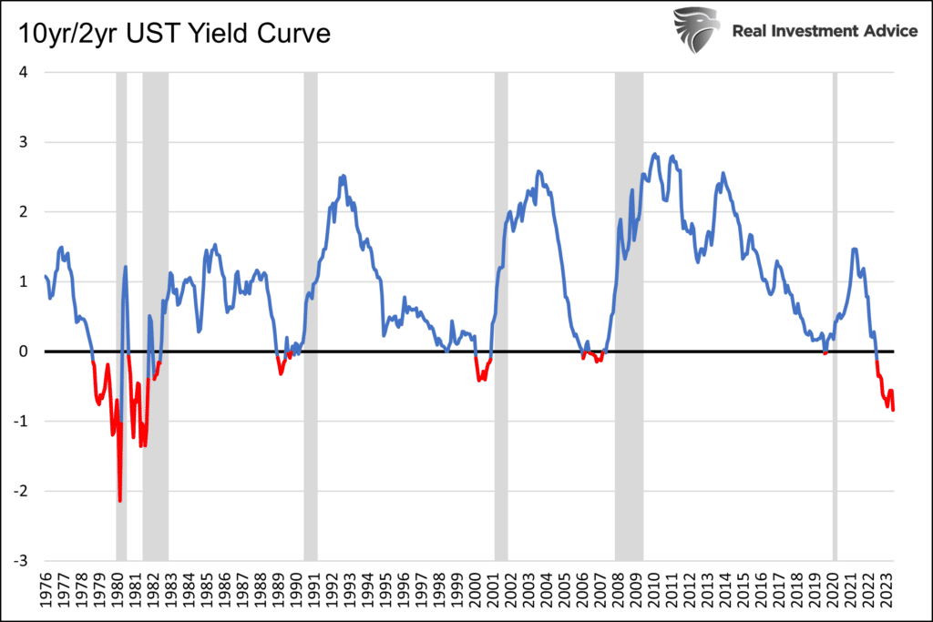 Chart of "10yr/2yr UST Yield Curve" with data from 1976 to 2023.