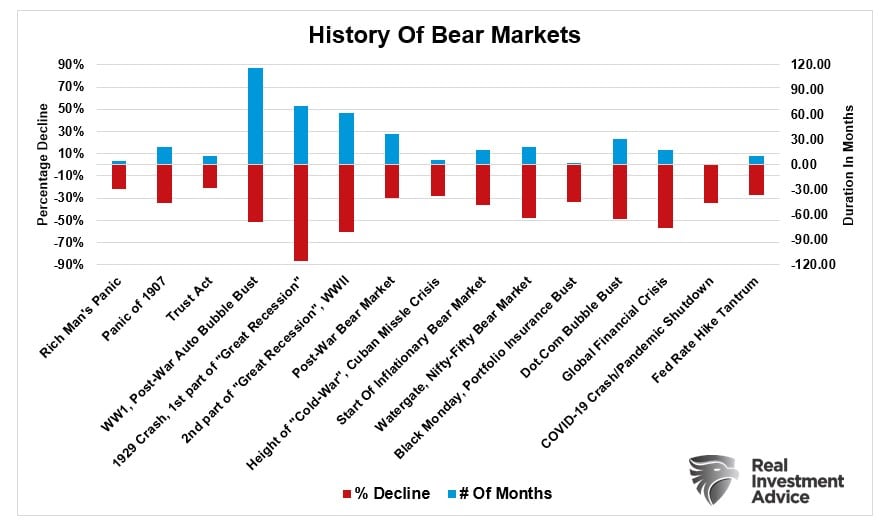 History of Bear Markets Chart
