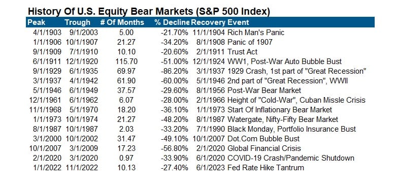 History of bear market tables