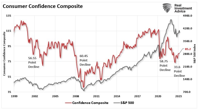 Chart of "Consumer Confidence Composite" with data from 1999 to 2023. 