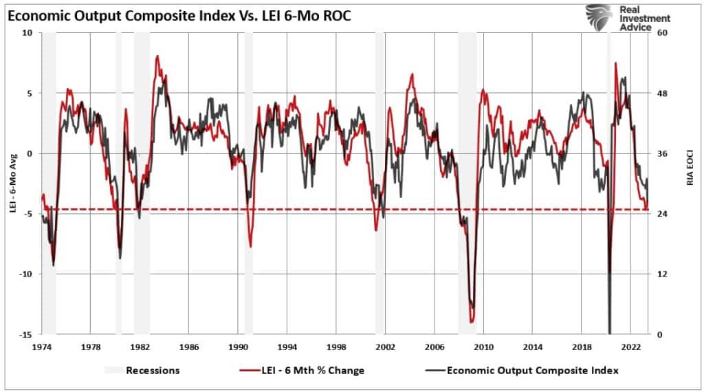 Chart of "Economic Output Composite Index Vs. LEI 6-Mo ROC" with data from 1974 to 2022.