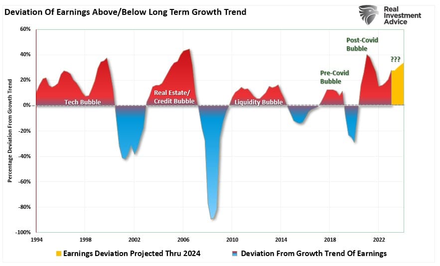 Earnings deviation from the long-term growth trend. 