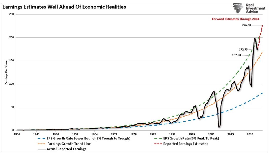 Earnings estimates versus long-term growth trend. 