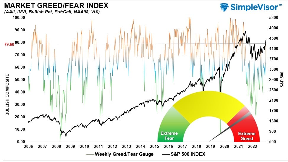 Market Greed/Fear Index with data from 2006 to 2022. 