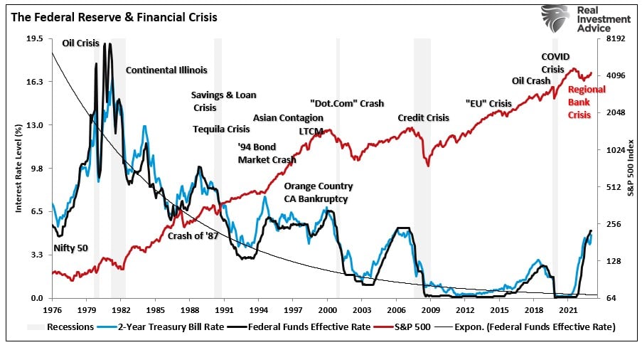 Fed Funds 2-year Treasury Bill crisis chart vs the market.