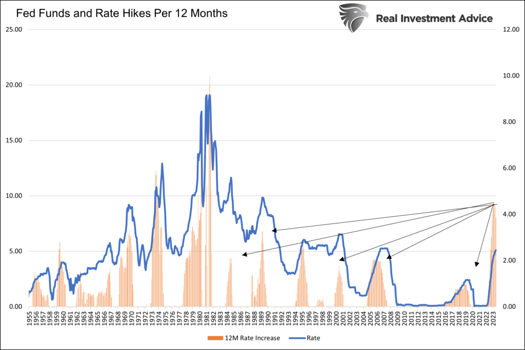 Chart of "Fed Funds and Rate Hikes Per 12 Months" with data from 1955 to 2023. 