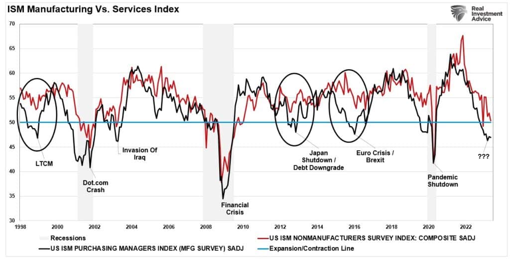 "ISM Services Vs. Services Index" with data from 1998 to 2022. 