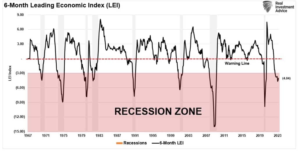 Chart of "6-Month Leading Economic Index (LEI)" with data from 1967 to 2023. 