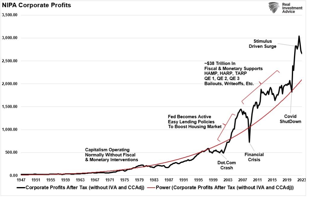 Corporate profit margins versus exponential growth trend. 
