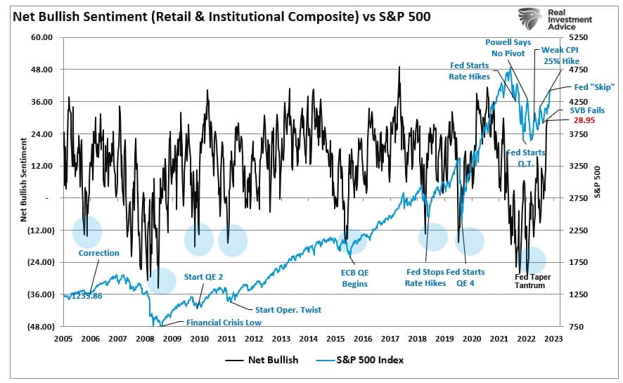 Chart of "Net Bullish Sentiment vs S&P 500" with data from 2005 to 2023.