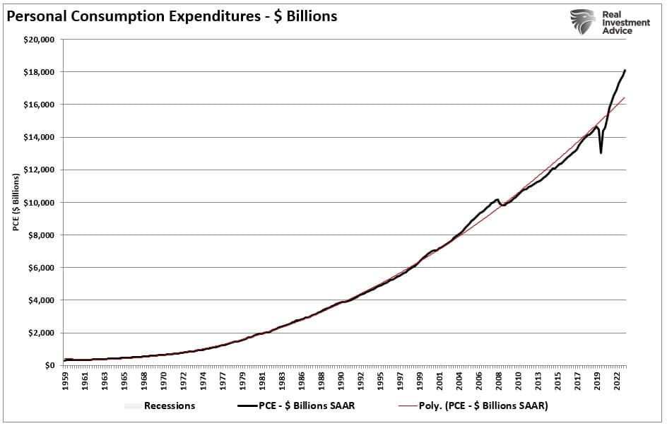 Personal Consumption Expenditures in $Billions with data from 1959 to 2022
