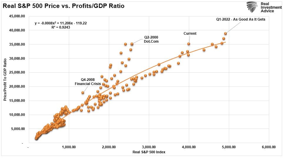 Price vs Profits to GDP ratio