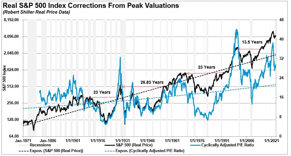 Real S&P 500 market price vs valuations.