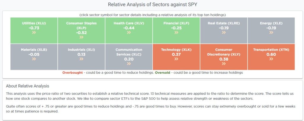 Relative Analysis Of Sp500