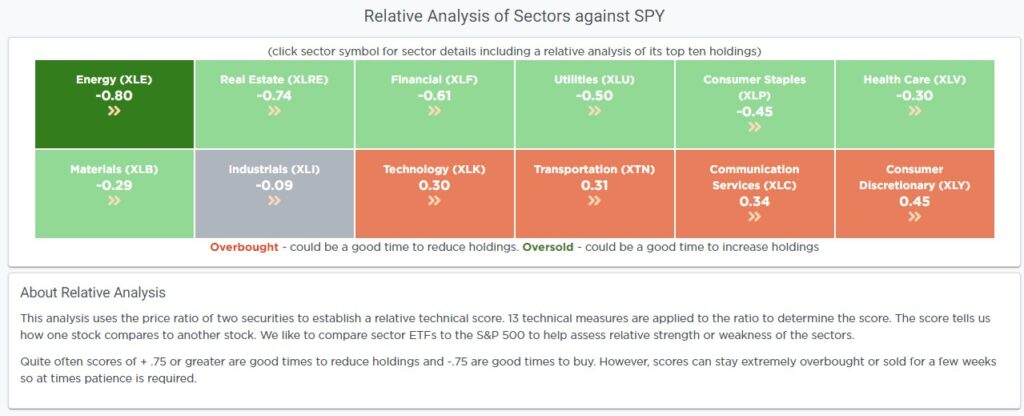 Relative Analysis of Sectors against SPY.
