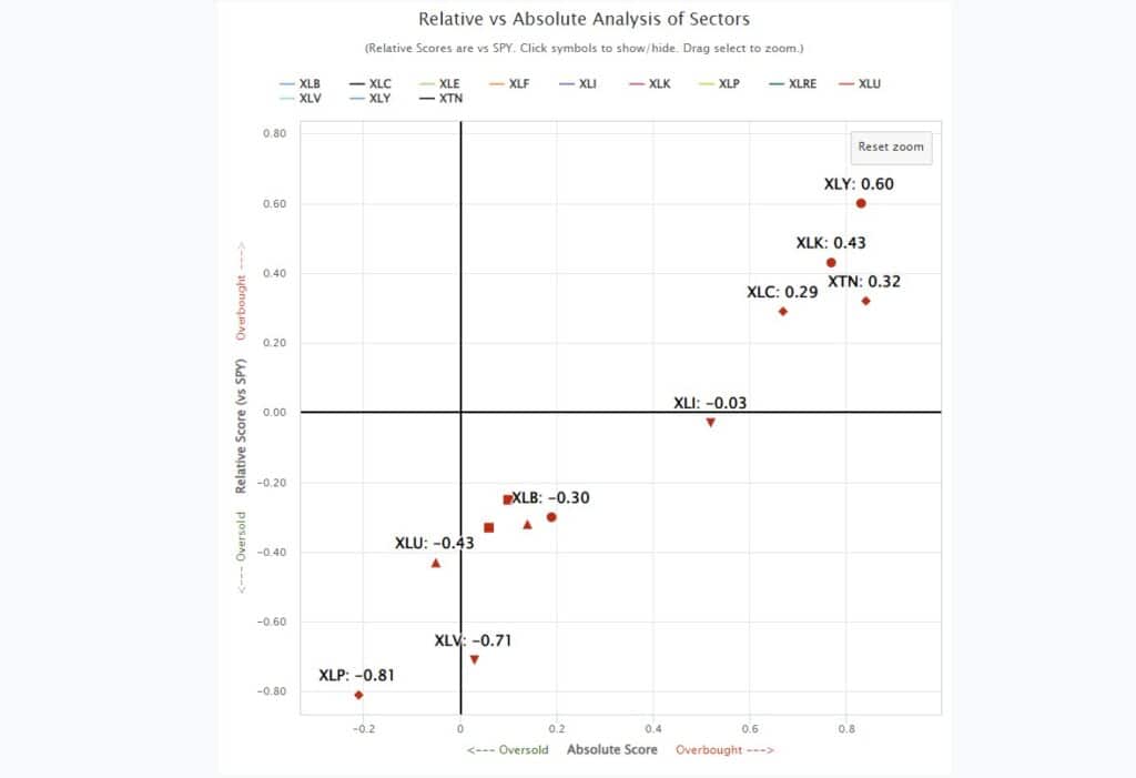 Sector Absolute vs Relative Performance Current